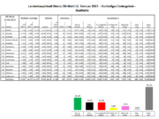 Nino Haase (parteilos) und Christian Viering (GRÜNE) gehen am 5. März 2023 in die Stichwahl um das Amt des Oberbürgermeisters
